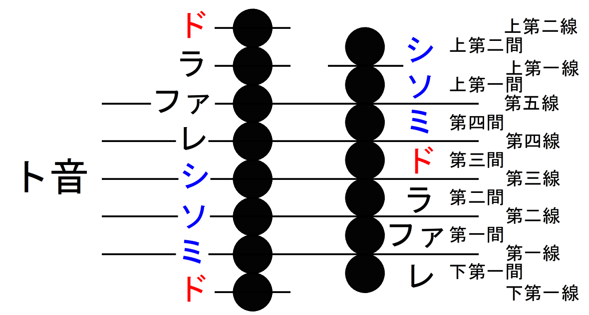 ピアノ 大譜表 ドの位置 簡単な覚え方 五線譜 まをんの音 Mawon S Note