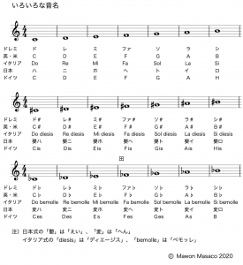 音楽の度はドーナツのド 音名と音程と度の関係について分かりやすく解説 まをんの音 Mawon S Note